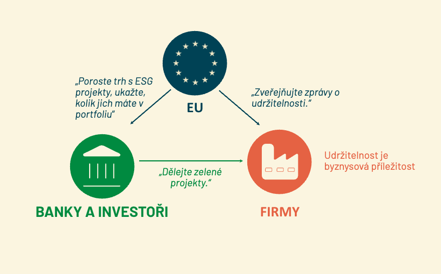 Vztah EU Taxonomie v rámci cílů EU